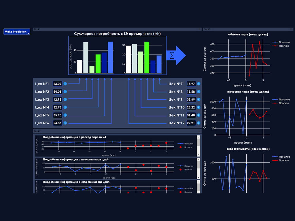 Прогнозирование энергопотребления технологических процессов промышленности